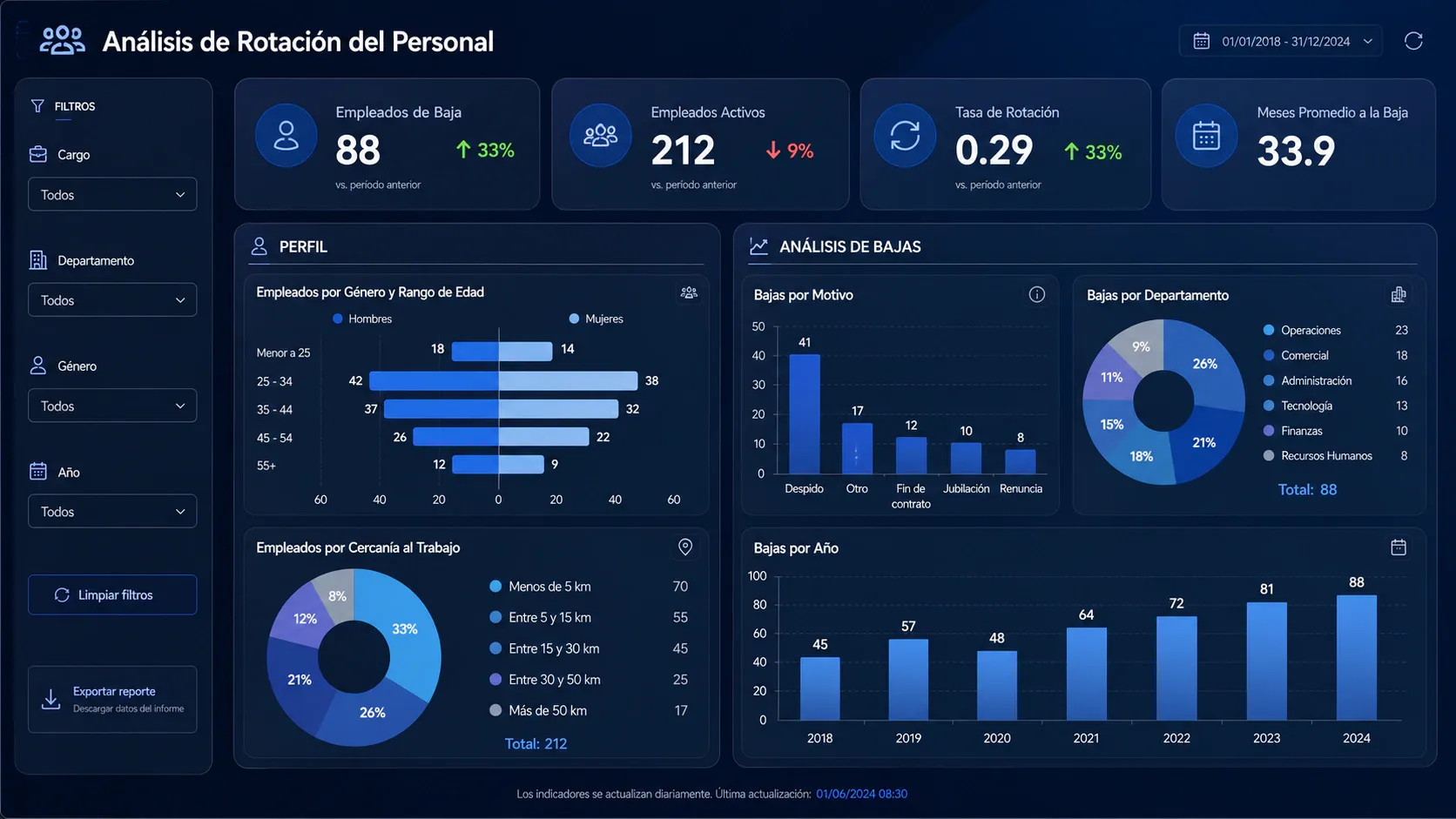 Tablero de Power BI con indicadores de ventas, costos y operación del negocio en una sola pantalla