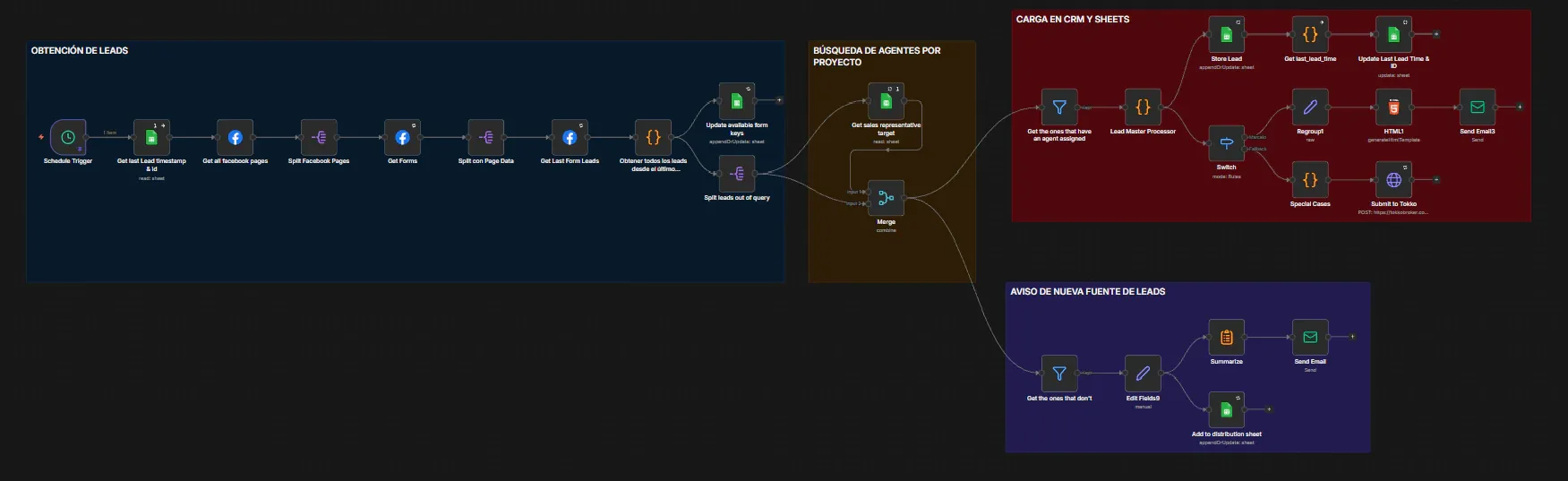 Diagrama del flujo automatizado, dividido en cuatro bloques encadenados: obtención de leads desde los formularios de las campañas, búsqueda del vendedor asignado según la campaña de origen, carga en el CRM y en las planillas del equipo, y aviso por mail cuando aparece una campaña sin reglas de asignación.